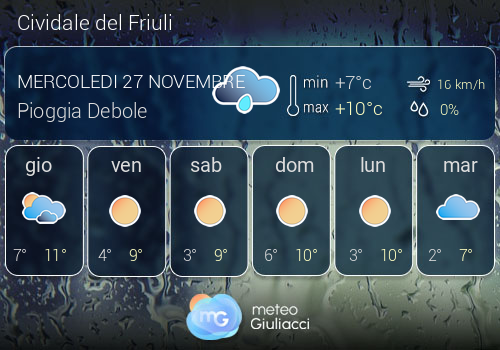 Previsioni Meteo Cividale del Friuli