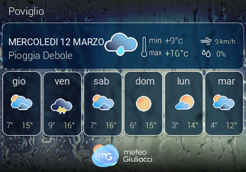 Previsioni Meteo Poviglio