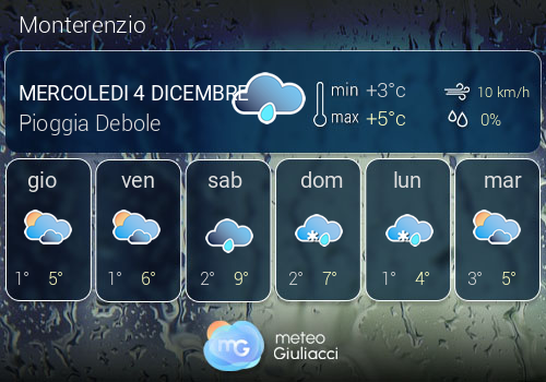 Previsioni Meteo Monterenzio