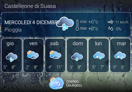 Previsioni Meteo Castelleone di Suasa