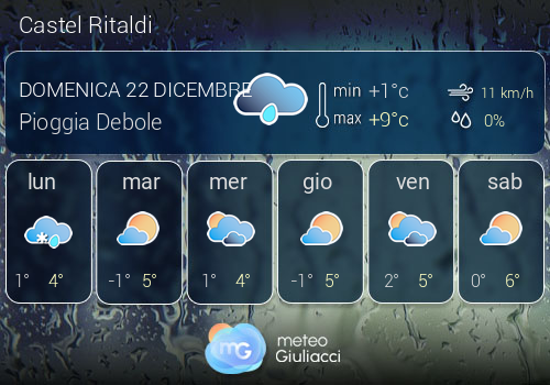 Previsioni Meteo Castel Ritaldi