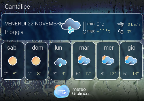 Previsioni Meteo Cantalice