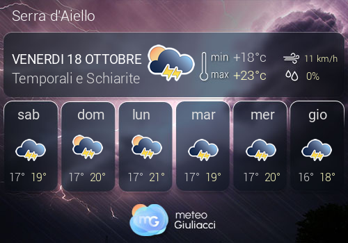 Previsioni Meteo Serra d'Aiello